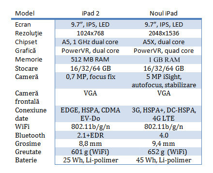 Apple iPad 2 vs noul iPad